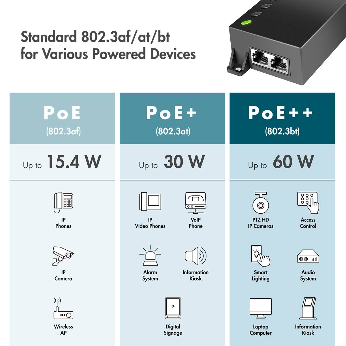 Vergleich der PoE-Standards: PoE bis 15,4W für Telefone und Kameras, PoE+ bis 30W für Alarm und Kioske, PoE++ bis 60W für Beleuchtung und Audio.