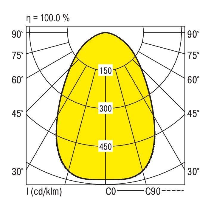 Polarlichtverteilungskurve: Darstellung der Lichtstärkeverteilung einer Leuchte in gelb, mit Werten bei 30° bis 90°, max. bei 300 cd.