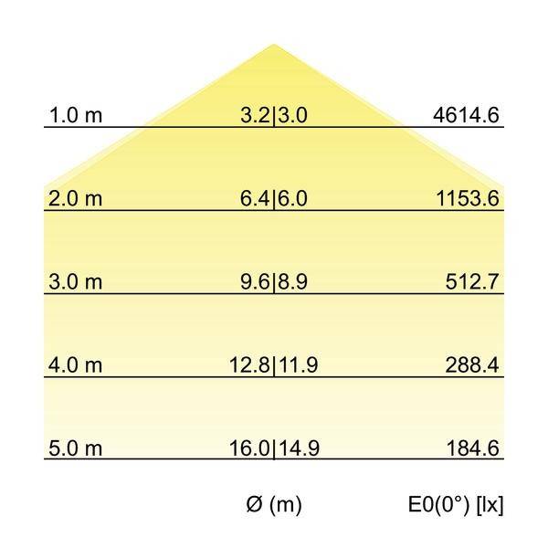 Diagramm eines gelben Hauses, das Lichtstärken in Lux in Abhängigkeit zur Entfernung in Metern zeigt. 1 m bei 4614,6 lx; 5 m bei 184,6 lx.