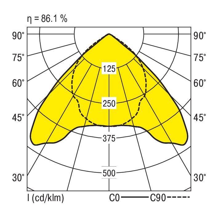 Diagramm einer Lichtverteilungskurve mit maximaler Intensität bei 250 cd/klm, symmetrisch um die vertikale Achse, Effizienz: 86,1 %.