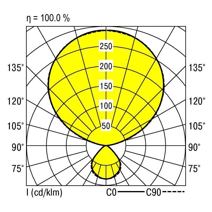 Polardiagramm zur Lichtverteilung einer Leuchte. Die Skala zeigt Lichtstärke in Candela pro 1000 Lumen, von 50 bis 250 cd/klm.