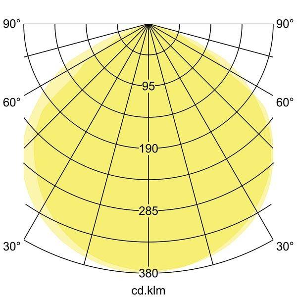 Polarlichtverteilung: Diagramm zeigt Lichtstärkeverteilung in Grad von 0° bis 90° und Candela-Werten bei 95, 190, 285, 380 cd.