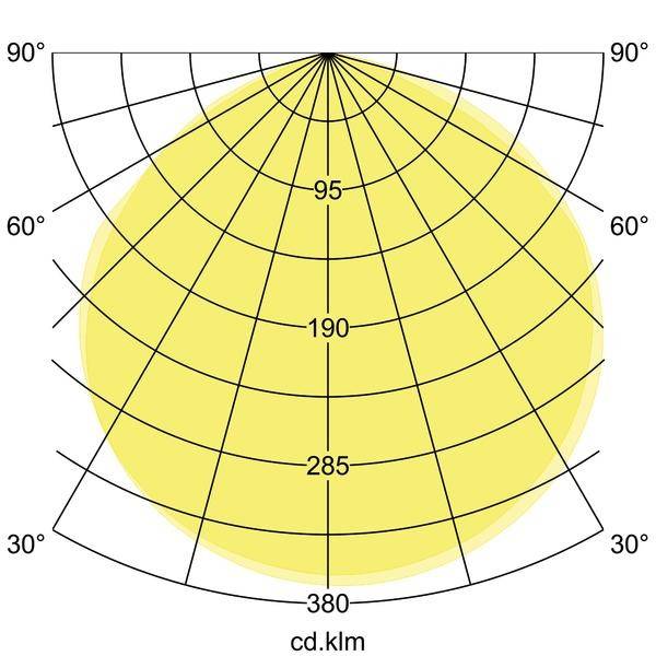 Polardiagramm zeigt gleichmäßige Lichtverteilung einer Lichtquelle, mit Gradzahlen von 0° bis 90° und Einheiten in cd.klm.