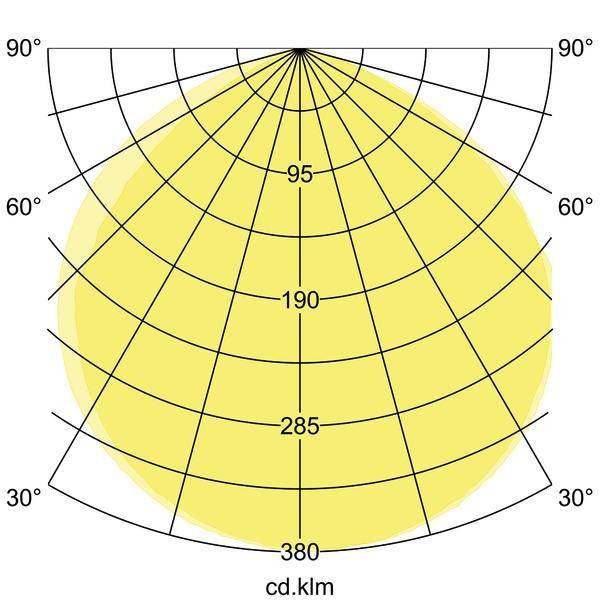 Ein Polardiagramm zeigt die Lichtverteilung eines Leuchtmittels in verschiedenen Gradwinkeln von 0° bis 90°, Skalierung cd/klm.