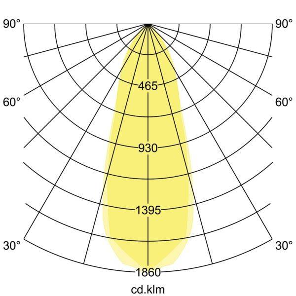 Diagramm zeigt Lichtverteilung einer Leuchte in Polarkoordinaten, 90° bis 0°-Achsen: 465, 930, 1395, 1860 cd. Gelb gefärbt.