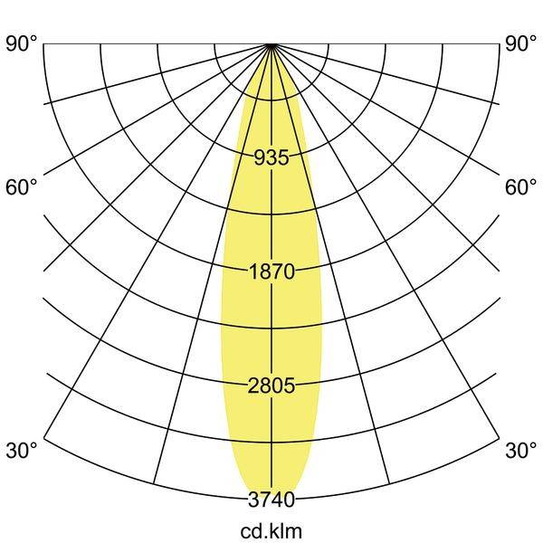 Polardiagramm zeigt Lichtverteilung eines Leuchtmittels in vertikaler Achse. Helligkeit steigt von 935 bis 3740 cd/km.
