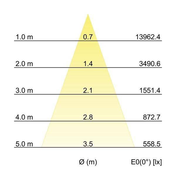 Diagramm zeigt Lichtverteilung eines Leuchtmittels. Achsen: Durchmesser (Ø) in Metern und Beleuchtungsstärke (E0) in Lux. Helligkeit nimmt mit Abstand ab.