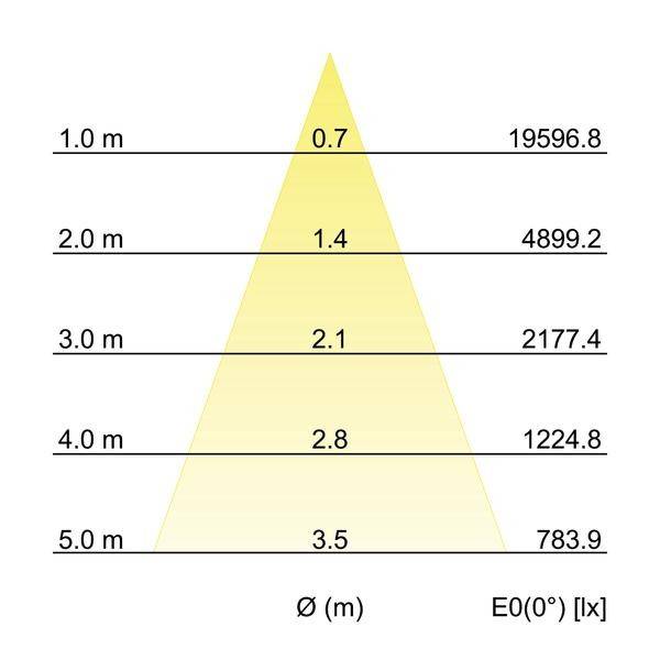 Darstellung der Lichtkegelbreite und Beleuchtungsstärke in Lux in einem Diagramm. Die Kegelbreite (m) wird in Abstufungen von 1,0 bis 5,0 m gezeigt, mit entsprechend abnehmender Beleuchtungsstärke (lx).