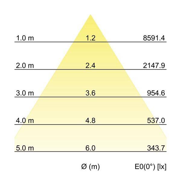 Diagramm zeigt Beleuchtungsstärke in Lux bei verschiedenen Abständen (1 m bis 5 m). Werte: 8591,4 lx bis 343,7 lx.