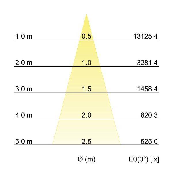 Tabelle zeigt Lichtstärkeverteilung eines Strahlers: Bei 1m Höhe 13125,4 lx auf Ø 0,5m. Werte sinken bis 525 lx bei 5m Höhe und Ø 2,5m.