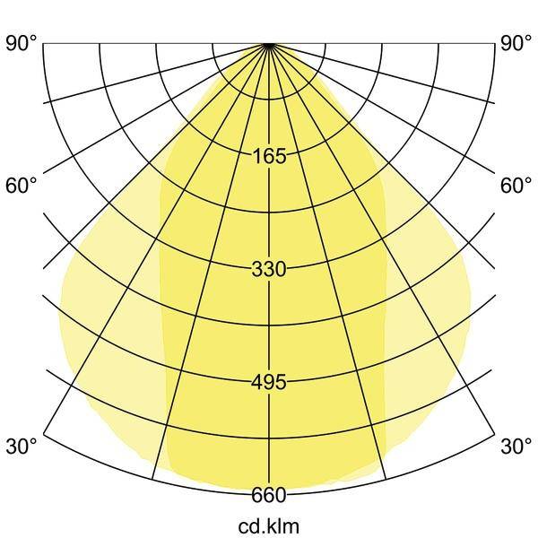 Polarkoordinatendiagramm eines Lichtstrahls mit zentraler Achse bei 90°, zeigt die Leuchtdichteverteilung bis 660 Candela pro Lumen.
