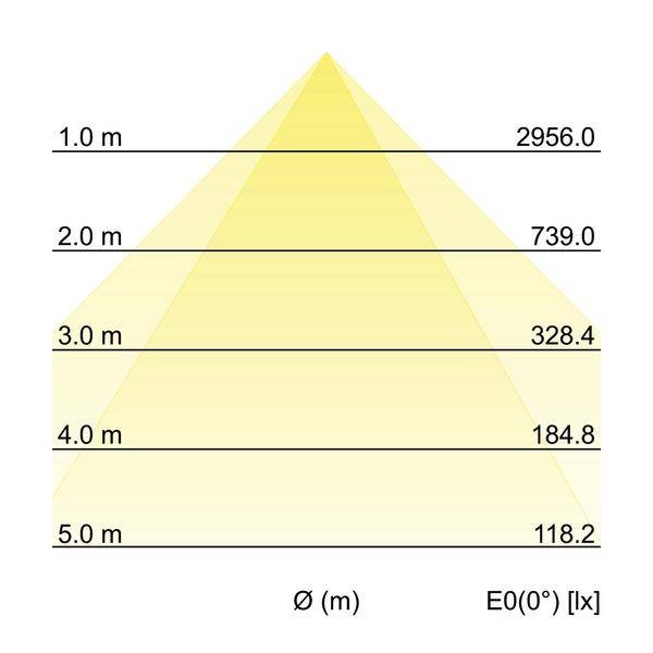 Diagramm eines Lichtkegels: Abstände von 1 bis 5 m mit entsprechenden Beleuchtungsstärken von 2956 bis 118,2 Lux.