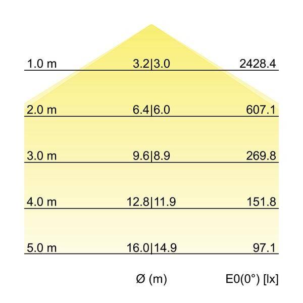 Diagramm eines Lichtkegels mit Entfernungen von 1,0 bis 5,0 m. Zeigt Lichtintensität (lx) bei 0°; Werte reichen von 2428,4 lx bis 97,1 lx.