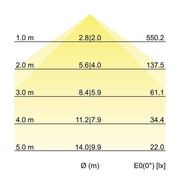 Diagramm zeigt Beleuchtungsstärke in Lux bei verschiedenen Distanzen. Höhe 1-5 m. Werte von 22 bis 550,2 Lux.