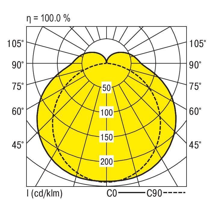 Polarlichtverteilungskurve eines Leuchtmittels, zeigt Intensität in cd/klm in Winkeln von 0° bis 180°, mit Linien bei 50, 100, 150, 200.
