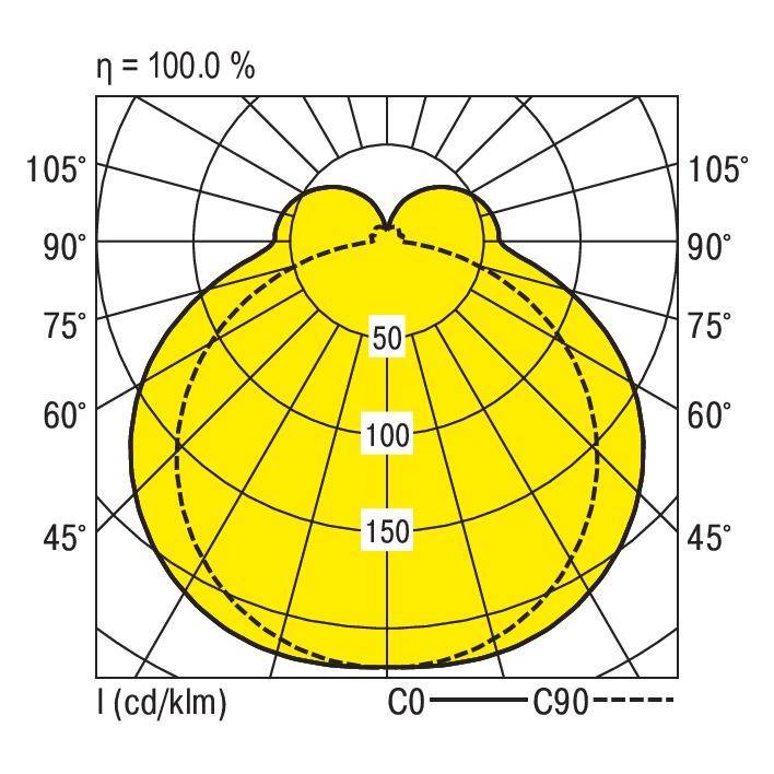 Polardiagramm zur Lichtverteilung: Abstrahlwinkel von LED-Leuchte in Grad, Iso-Linien bei 50, 100, 150 cd/klm. Effizienz bei 100%.