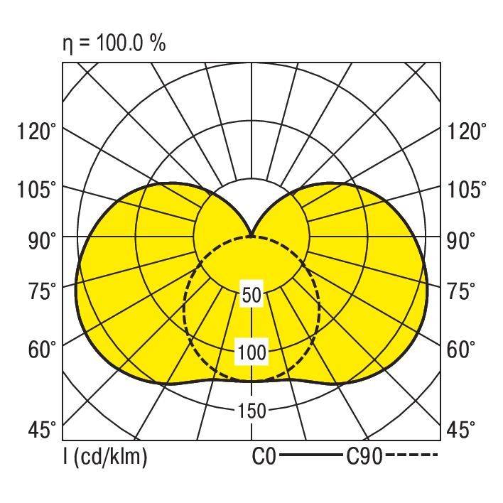 Polardiagramm für Lichtverteilung. Die Kurven C0 und C90 zeigen Intensitäten von 0° bis 180°. Maximale Intensität bei 100 cd/klm. Effizienz bei 100%.