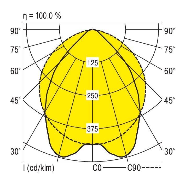 Darstellung einer Leuchtverteilungskurve in Polarkoordinaten. Zeigt Lichtstärkeverteilung mit Symmetrieachse bei 0° bis 90°.