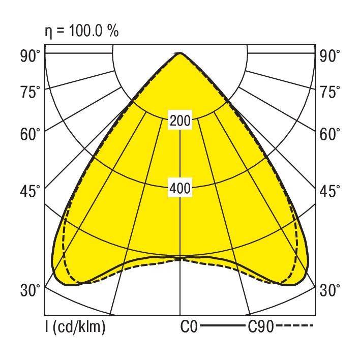 Polardiagramm zeigt Lichtverteilung eines Scheinwerfers mit maximal 400 cd/km in gelbem Bereich zwischen 30° und 90°.
