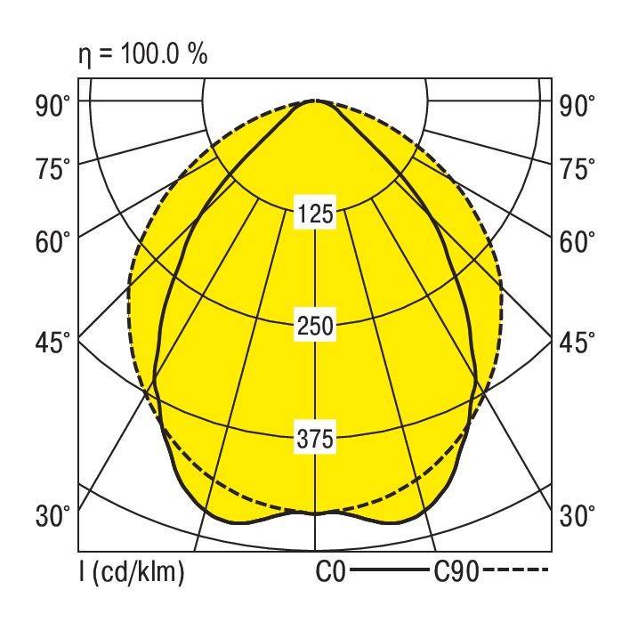 Diagramm zeigt Lichtverteilung eines Leuchtenmodells bei 100 % Effizienz. Markierungen bei 125, 250 und 375 cd/klm auf C0 und C90 Achsen.