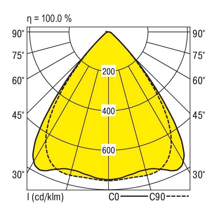 Polardiagramm zeigt Lichtverteilung einer Leuchte in Gradeinteilung. Maximum bei 600 cd/klm, gleichmäßig verteilt bis 90°. Effizienz 100%.
