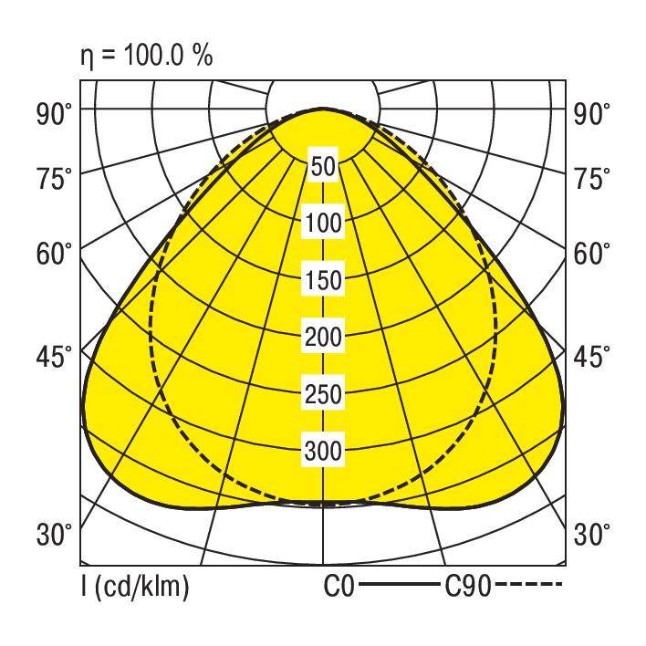Polarlichte Verteilungskurve: Diagramm zeigt Lichtverteilung bei verschiedenen Winkeln. Werte von 0 bis 300 Candela pro Kilolumen (cd/klm).