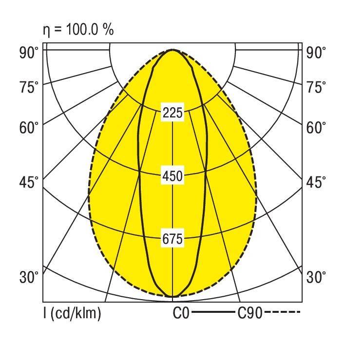 Leuchtdiagramm einer Lichtquelle: zeigt die Lichtstärkeverteilung in verschiedenen Richtungen, hervorgehoben sind 225, 450, 675 cd.