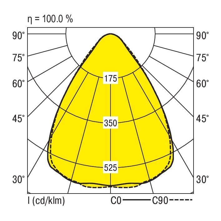 Diagramm eines Lichtverteilungskurven (LVK) mit Winkeln 30° bis 90° und Intensitätswerten 175, 350, 525 cd/klm bei Zonen C0 und C90.