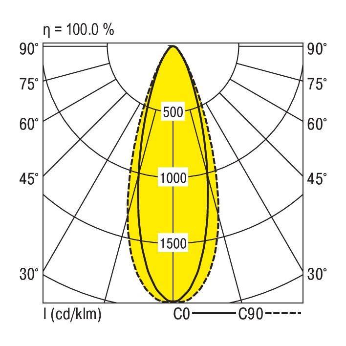 Diagramm zeigt Lichtverteilung einer Leuchte mit maximalem Lichtstrom von 1500 cd/kklm entlang C0 und C90 Achsen.