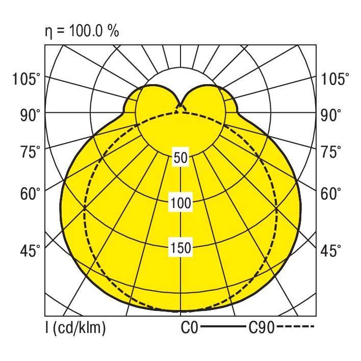 Polardiagramm einer Leuchte. Die Grafik zeigt Lichtverteilung in Grad mit Iso-Linien für 50, 100 und 150 cd/klm. Effizienz: 100 %.