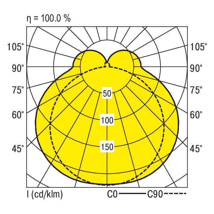 Polardiagramm zeigt Lichtverteilung mit 100 % Effizienz. Kurven markieren Intensitätswerte bei 50, 100, 150 cd/klm entlang verschiedener Winkel.