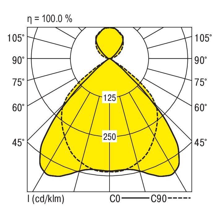Polardiagramm zeigt Lichtverteilung einer Leuchte in C0 und C90 Ebenen. Maximal 250 cd/klm bei 45° Neigung; Effizienz 100 %.