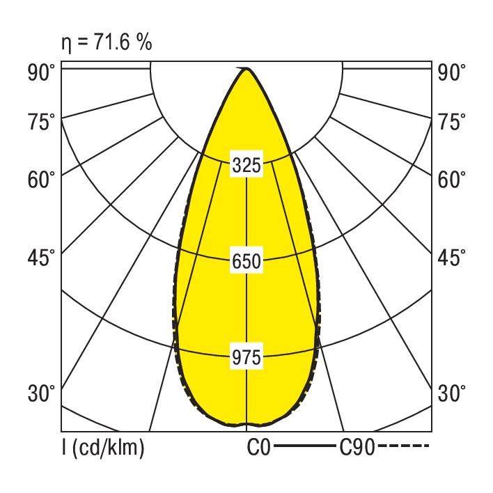 Lichtverteilungskurve eines Leuchtmittels: Polar-Diagramm zeigt Werte bei 325, 650 und 975 cd/klm auf dem C0-C90-Winkelbereich. Effizienz beträgt 71,6 %.