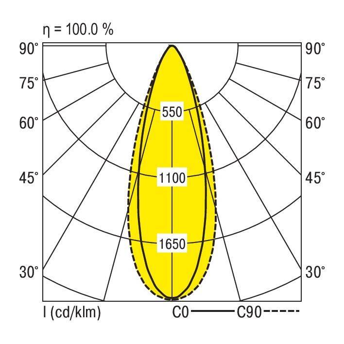 Polardiagramm einer Lichtverteilungskurve. Zeigt Isolux-Linien bei 550, 1100 und 1650 cd/klm. Horizontale Achse bei 0°, vertikale bei 90°.