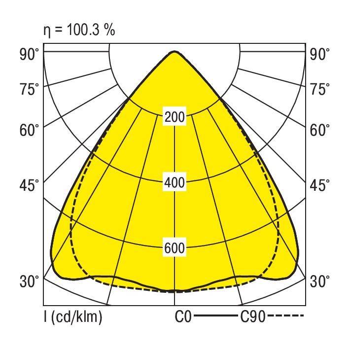 Polardiagramm zeigt Lichtverteilung eines Leuchtmittels in Grad von 0° bis 180°. Maximale Leuchtstärke bei 400 cd/klm im zentralen Bereich.