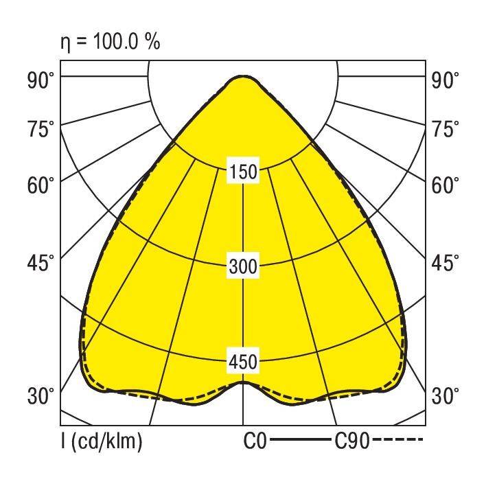 Polardiagramm zeigt Lichtverteilung einer Leuchte. Gelb markierte Bereiche mit Intensitäten: 150, 300, 450 cd/klm. Effizienz: 100%.