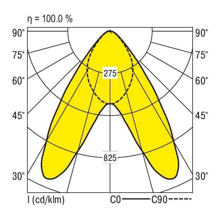 Lichtverteilungskurve einer Leuchte, zeigt Intensität (cd/klm) auf C0 und C90 Ebenen. Maximale Intensität bei 45°, 275 cd/klm.