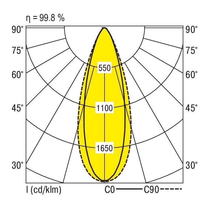 Polardiagramm zeigt Lichtverteilung einer Leuchte: Maximale Intensität bei 1650 cd/km in die C0/C90-Richtung. Effizienz: 99,8 %.