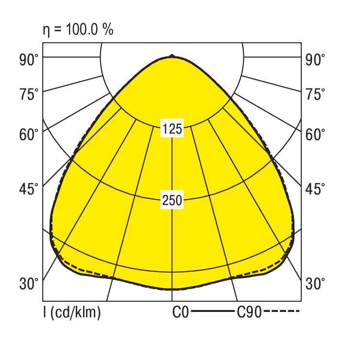 Lichtverteilungskurve in Form eines gelben Diagramms, das die Intensität bei verschiedenen Winkeln von 0° bis 90° zeigt; max. Intensität bei 0° ist 250 cd/klm.