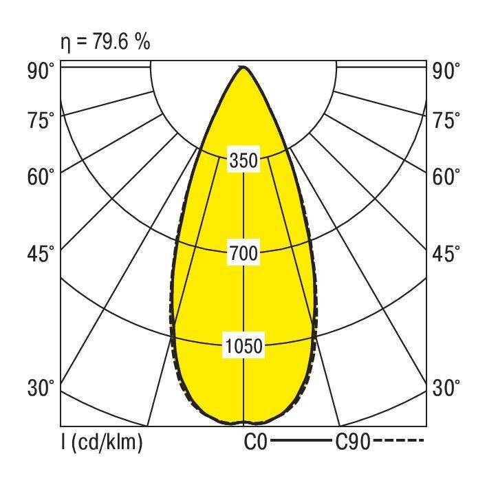 Polardiagramm zeigt Lichtstärkeverteilung einer Lampe. Maximale Intensität bei 1050 cd bei 0°. Effizienz beträgt 79,6 %.