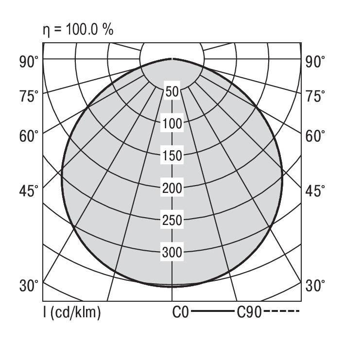 Polardiagramm für Lichtverteilung: 100% Effizienz. Winkel 30°-90°, Intensität bis 300 cd/klm entlang der C0-C90-Achse.