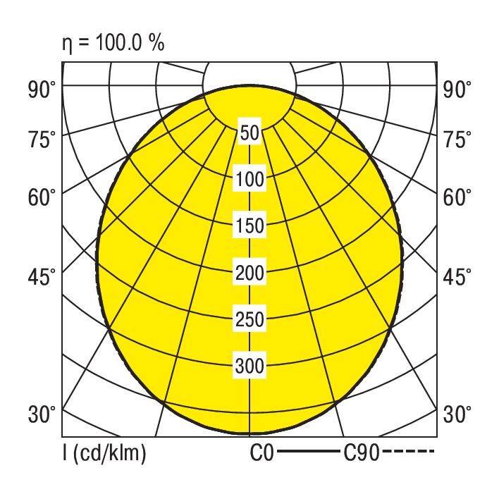 Polardiagramm, das die Lichtverteilung einer 300 cd/klm Leuchte zeigt. Gelbe Fläche symbolisiert den Abstrahlwinkel von 30° bis 90°.