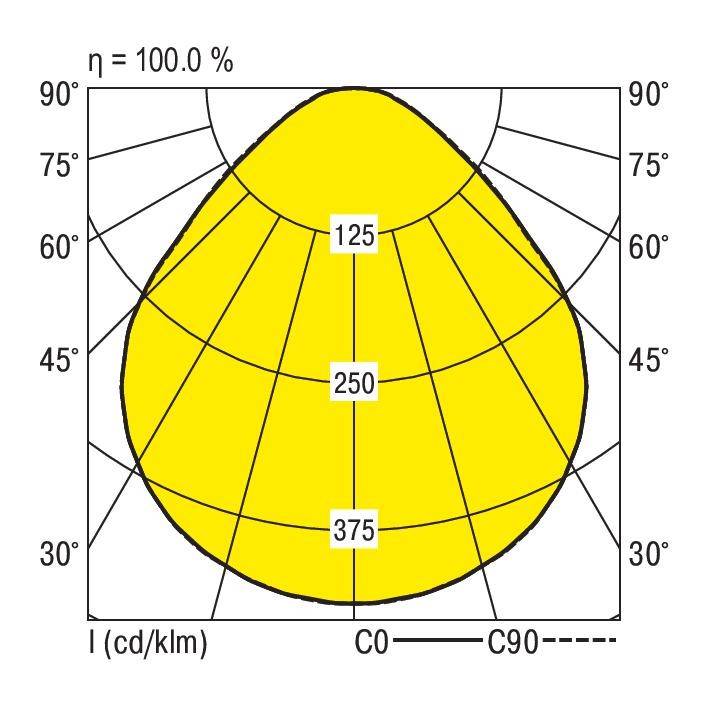 Diagramm zeigt Lichtverteilung in einem gelben Polardiagramm; Lichtstärkeachsen bei 30°, 45°, 60° und 90°; Werte: 125, 250, 375 cd/klm.