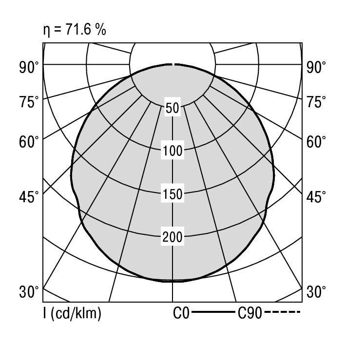 Polar-Diagramm zeigt Lichtverteilung mit Isoluxlinien bei 30° bis 90°: 50, 100, 150, 200 cd/klm. Effizienz: 71,6 %. Vergleich C0 zu C90.