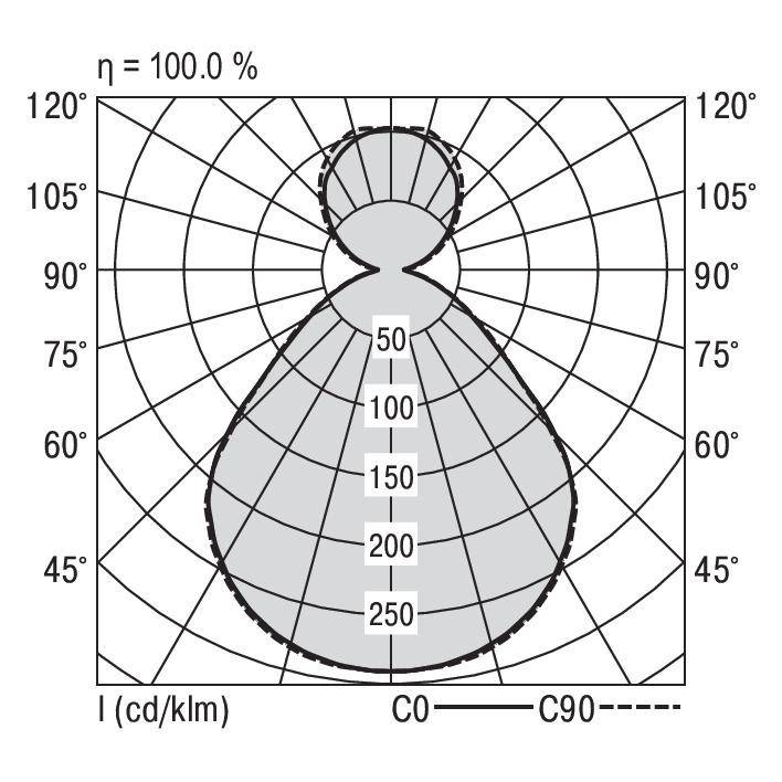 Polarkoordinaten-Diagramm zeigt Lichtverteilung einer Leuchte. Maximale Lichtstärke bei 250 cd/klm entlang C0. Effizienz 100%.