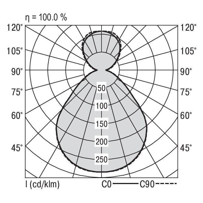 Polarkoordinate-Diagramm mit Lichtverteilung. Zeigt Intensität in cd/klm gegen Winkel in Grad. Hauptachsen C0 und C90 markiert.