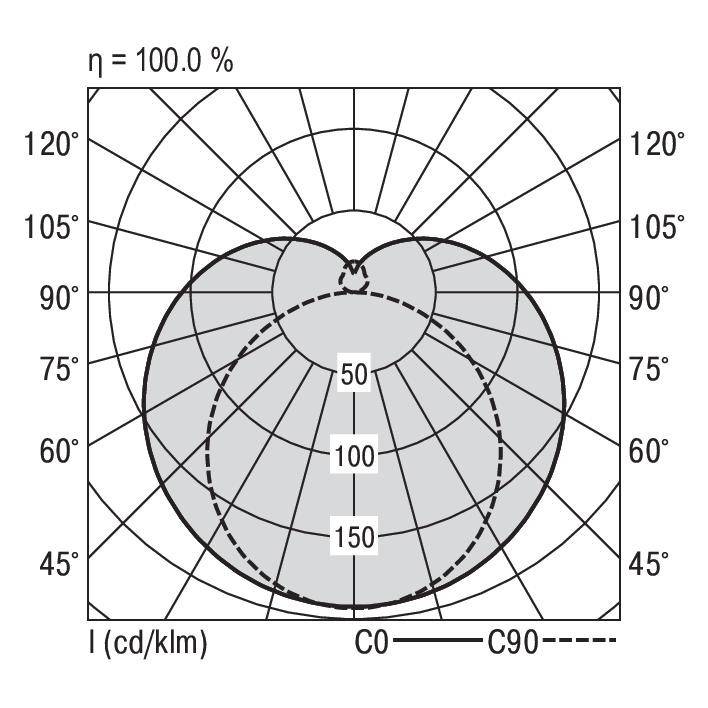 Polardiagramm zeigt Abstrahlcharakteristik einer Leuchte. Achsen beschriftet in Grad, Primärlinien bei 50, 100, 150 cd/klm. Effizienz = 100,0 %.