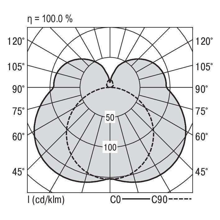 Polardiagramm einer Leuchteffizienz; C0 solider Linie und C90 gestrichelt; Maximalwerte bei 50 und 100 cd/klm; Effizienz η = 100,0 %.
