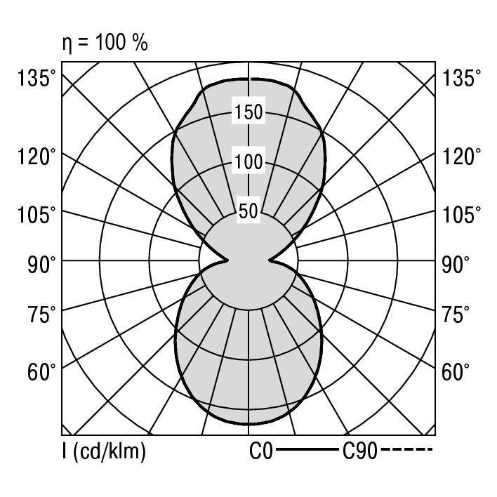 Polardiagramm der Lichtverteilung: Linie C0 zeigt symmetrische Lichtverteilung, Linie C90 fokussiert hauptsächlich nach vorne.