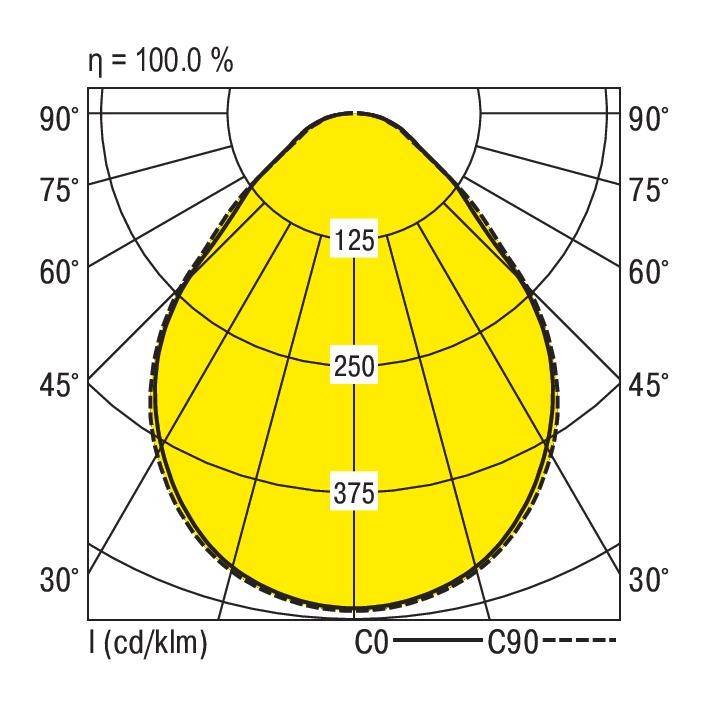 Diagramm der Lichtverteilung einer Leuchte, zeigt maximale Lichtstärke bei 250 cd/klm auf 45° und symmetrische Verteilung von 0° bis 90°.